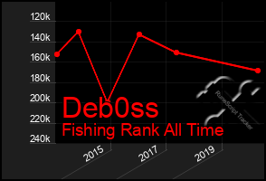 Total Graph of Deb0ss