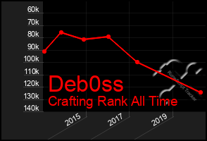 Total Graph of Deb0ss