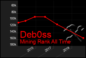 Total Graph of Deb0ss