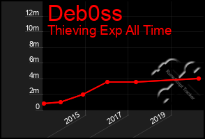 Total Graph of Deb0ss