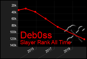 Total Graph of Deb0ss