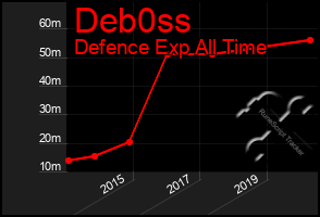 Total Graph of Deb0ss