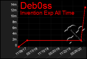 Total Graph of Deb0ss