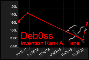 Total Graph of Deb0ss