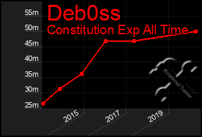 Total Graph of Deb0ss