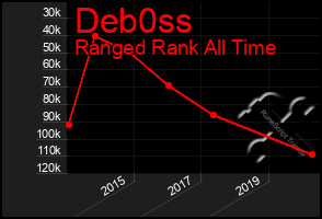 Total Graph of Deb0ss