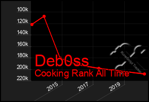 Total Graph of Deb0ss