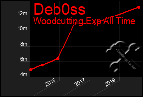 Total Graph of Deb0ss