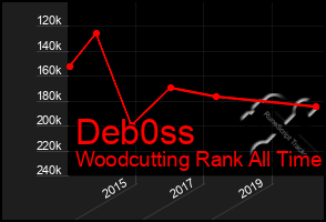 Total Graph of Deb0ss