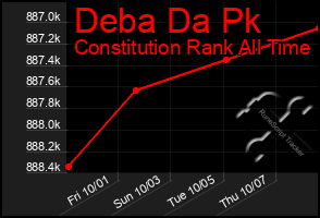 Total Graph of Deba Da Pk