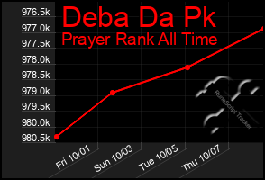 Total Graph of Deba Da Pk