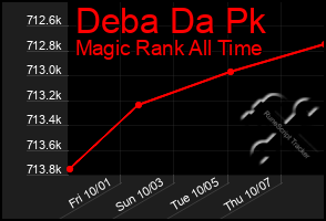 Total Graph of Deba Da Pk