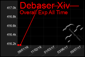 Total Graph of Debaser Xiv