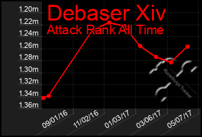 Total Graph of Debaser Xiv