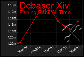 Total Graph of Debaser Xiv