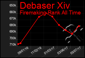 Total Graph of Debaser Xiv