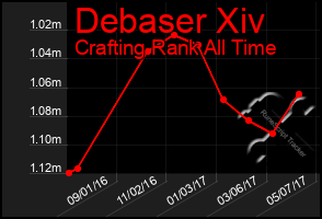 Total Graph of Debaser Xiv