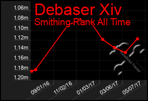 Total Graph of Debaser Xiv