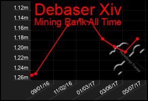 Total Graph of Debaser Xiv