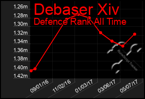 Total Graph of Debaser Xiv