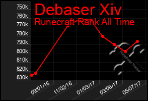 Total Graph of Debaser Xiv