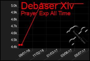 Total Graph of Debaser Xiv