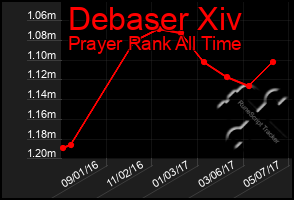 Total Graph of Debaser Xiv