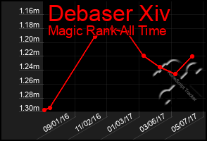 Total Graph of Debaser Xiv