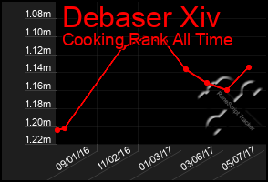 Total Graph of Debaser Xiv