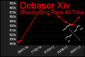 Total Graph of Debaser Xiv