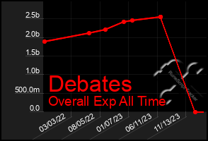 Total Graph of Debates