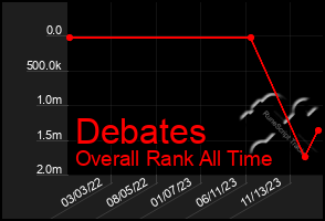 Total Graph of Debates