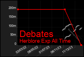 Total Graph of Debates