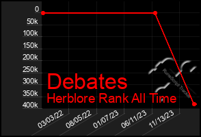 Total Graph of Debates