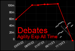 Total Graph of Debates