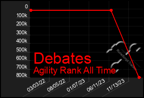 Total Graph of Debates