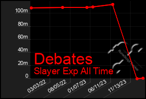 Total Graph of Debates