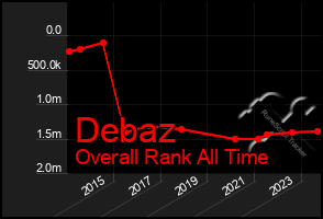 Total Graph of Debaz
