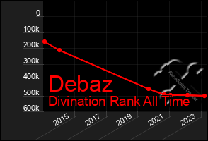 Total Graph of Debaz