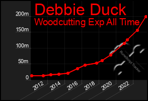 Total Graph of Debbie Duck