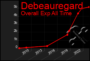 Total Graph of Debeauregard