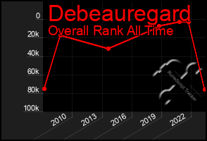 Total Graph of Debeauregard