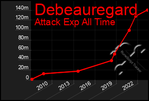 Total Graph of Debeauregard