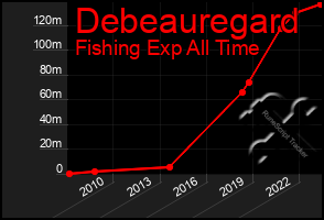 Total Graph of Debeauregard