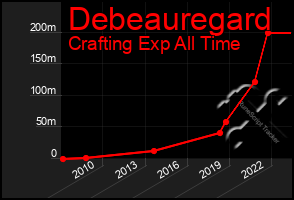 Total Graph of Debeauregard