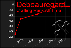 Total Graph of Debeauregard