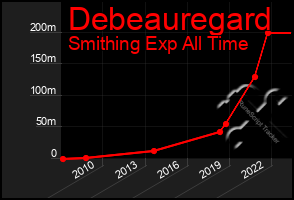 Total Graph of Debeauregard