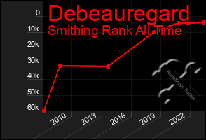 Total Graph of Debeauregard