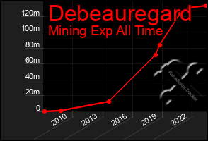 Total Graph of Debeauregard