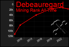 Total Graph of Debeauregard